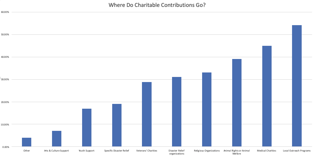 Chart Insert Where to Contributions go
