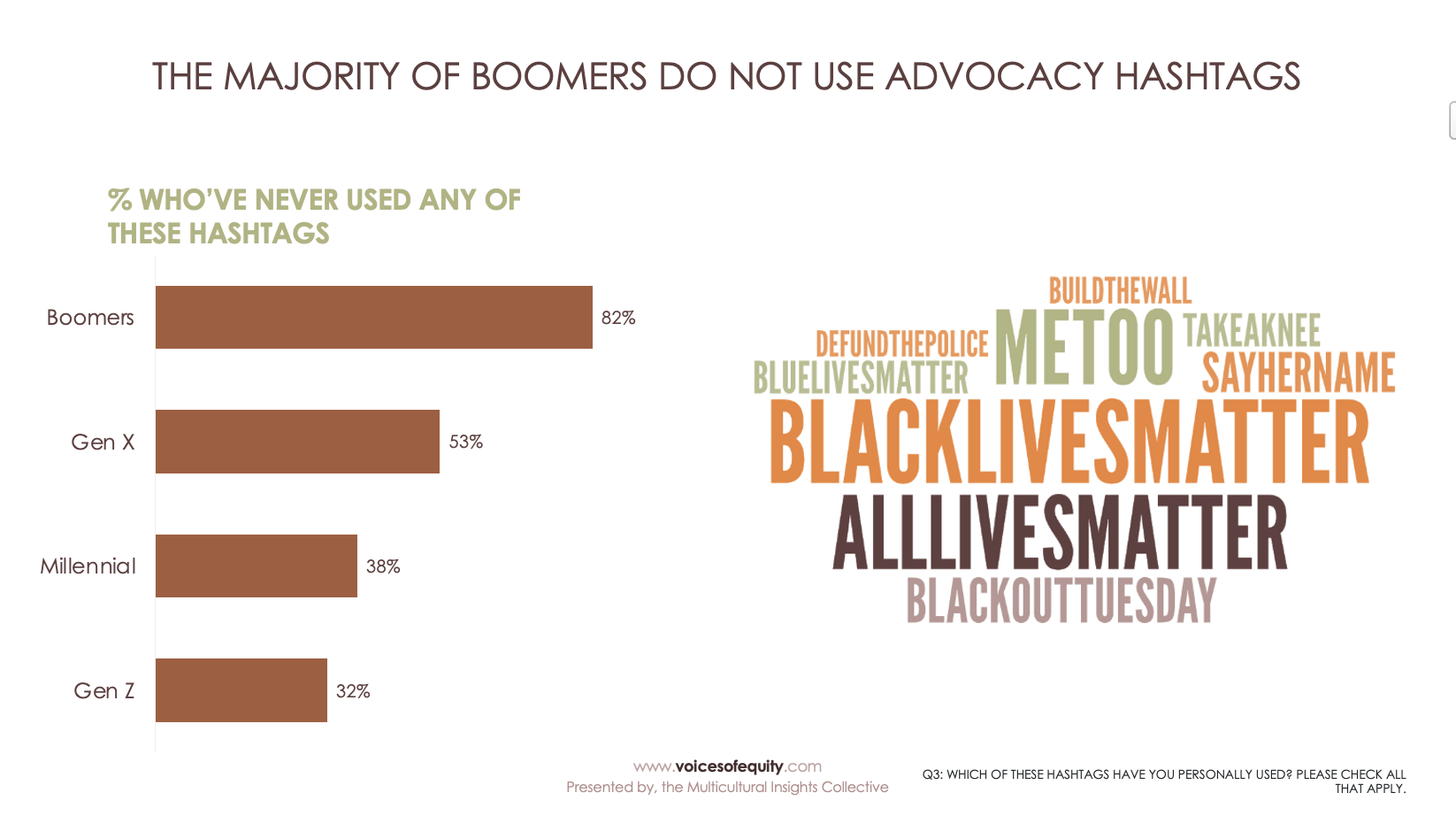 Advocacy hashtag breakdown by generation