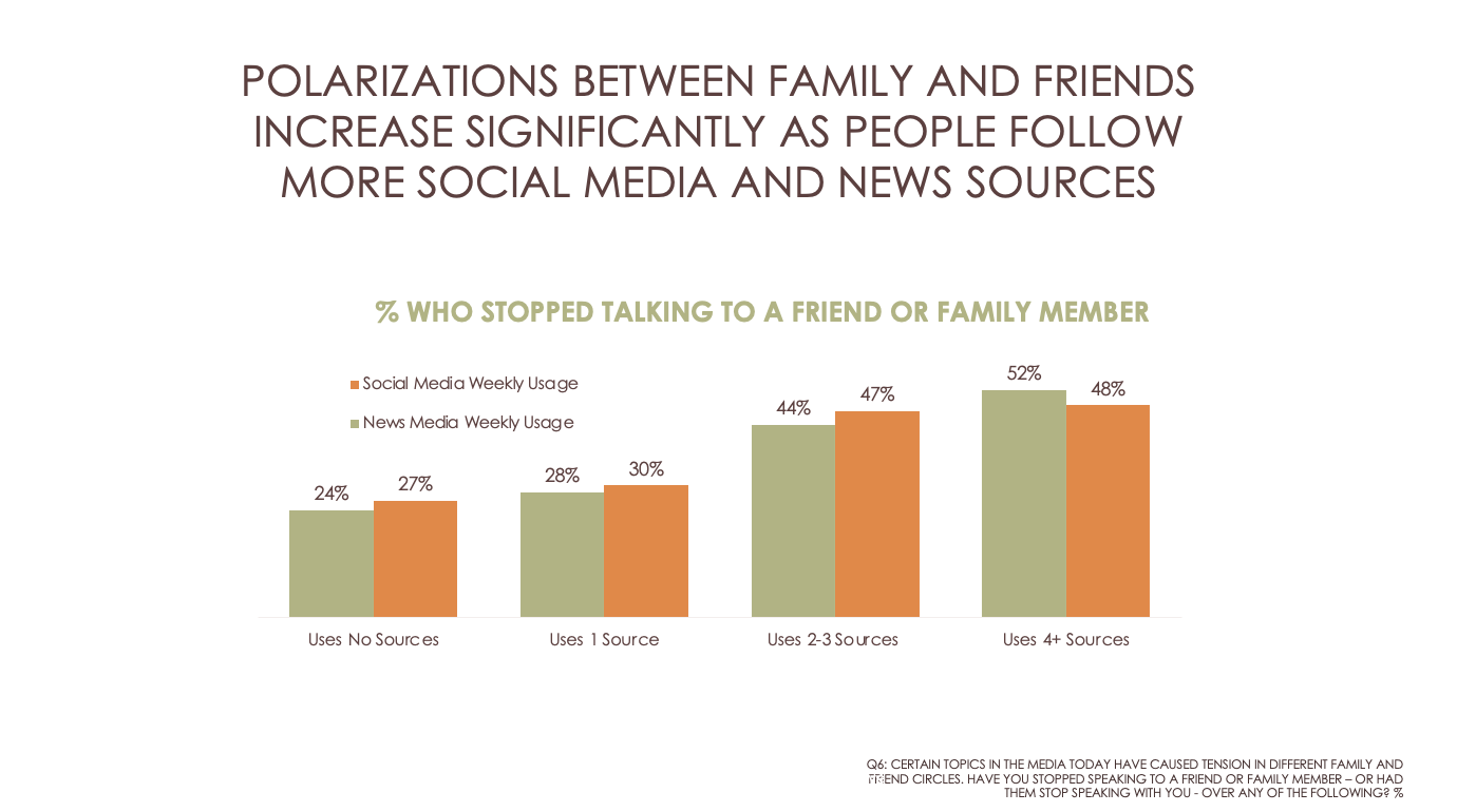 Social media and news consumption breakdown chart