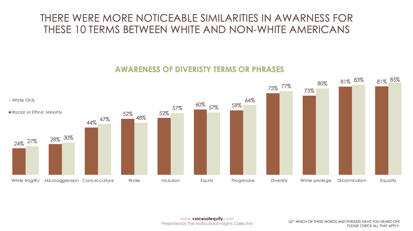 10 terms awareness breakdown