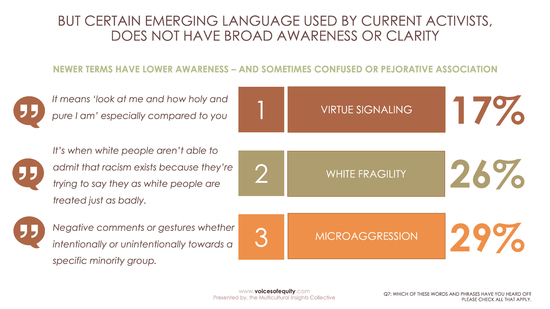 Definitions of virtue signaling, white fragility and microagression