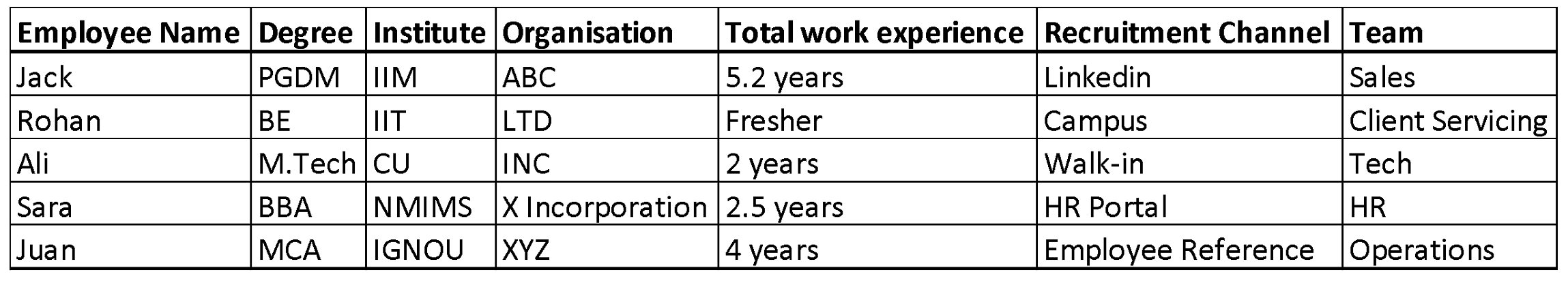 Table showing data about employee recruitment